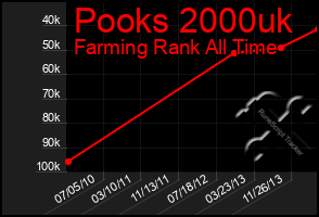 Total Graph of Pooks 2000uk