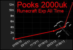 Total Graph of Pooks 2000uk