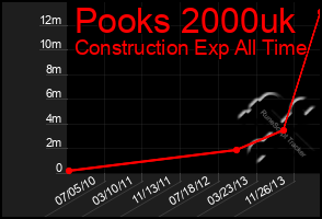 Total Graph of Pooks 2000uk