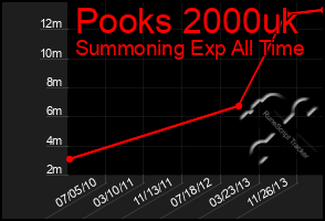 Total Graph of Pooks 2000uk