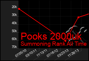 Total Graph of Pooks 2000uk