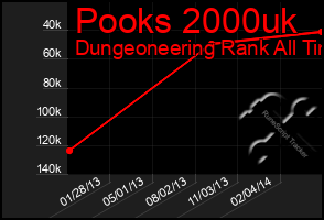 Total Graph of Pooks 2000uk