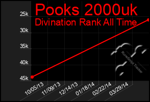 Total Graph of Pooks 2000uk