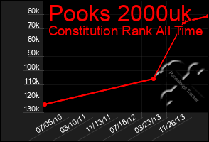 Total Graph of Pooks 2000uk