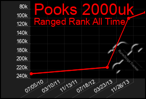 Total Graph of Pooks 2000uk