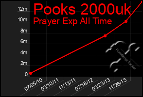 Total Graph of Pooks 2000uk