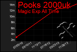 Total Graph of Pooks 2000uk