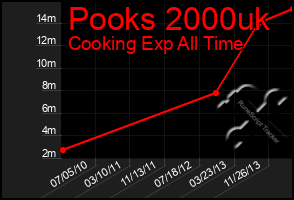 Total Graph of Pooks 2000uk