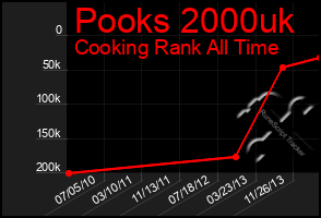 Total Graph of Pooks 2000uk