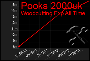 Total Graph of Pooks 2000uk