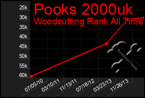 Total Graph of Pooks 2000uk