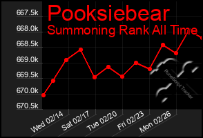 Total Graph of Pooksiebear