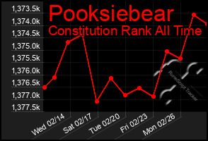 Total Graph of Pooksiebear