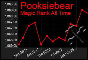 Total Graph of Pooksiebear