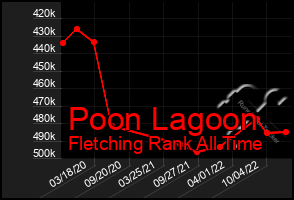 Total Graph of Poon Lagoon