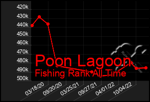 Total Graph of Poon Lagoon