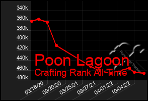 Total Graph of Poon Lagoon