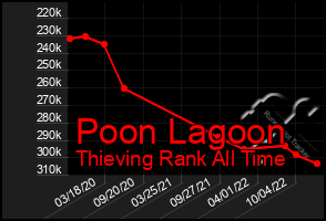 Total Graph of Poon Lagoon