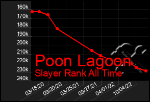 Total Graph of Poon Lagoon