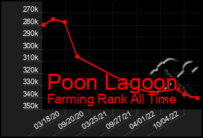 Total Graph of Poon Lagoon