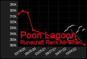 Total Graph of Poon Lagoon