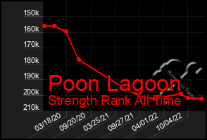 Total Graph of Poon Lagoon