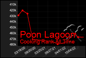 Total Graph of Poon Lagoon