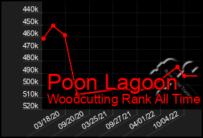 Total Graph of Poon Lagoon