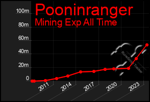 Total Graph of Pooninranger