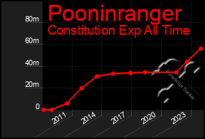 Total Graph of Pooninranger