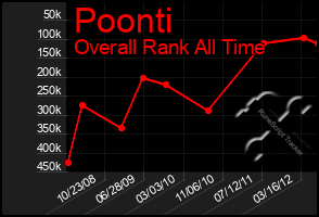 Total Graph of Poonti