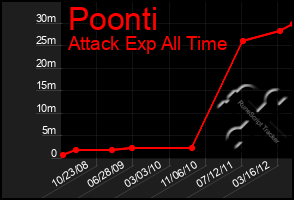 Total Graph of Poonti