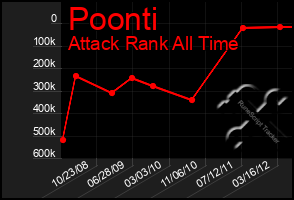 Total Graph of Poonti