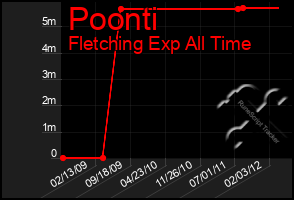 Total Graph of Poonti