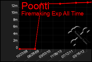 Total Graph of Poonti