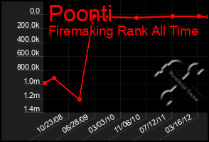 Total Graph of Poonti