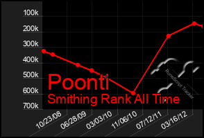 Total Graph of Poonti