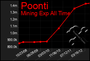 Total Graph of Poonti