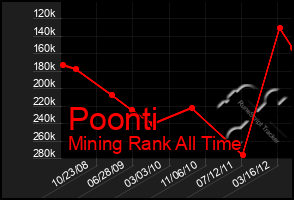 Total Graph of Poonti