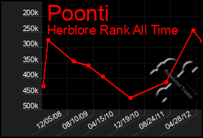 Total Graph of Poonti