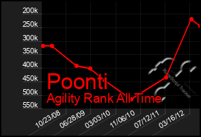 Total Graph of Poonti