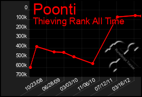 Total Graph of Poonti