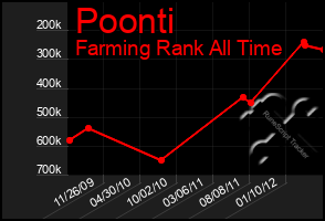 Total Graph of Poonti