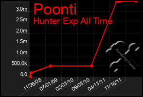 Total Graph of Poonti