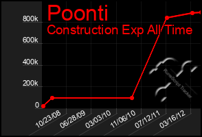 Total Graph of Poonti