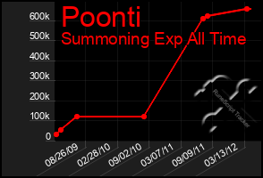 Total Graph of Poonti