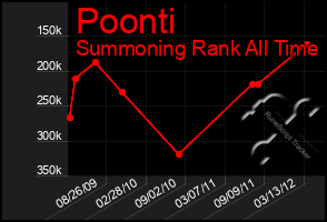 Total Graph of Poonti