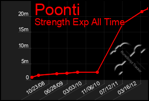 Total Graph of Poonti