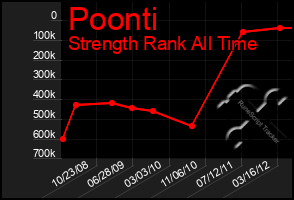 Total Graph of Poonti