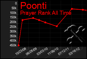 Total Graph of Poonti